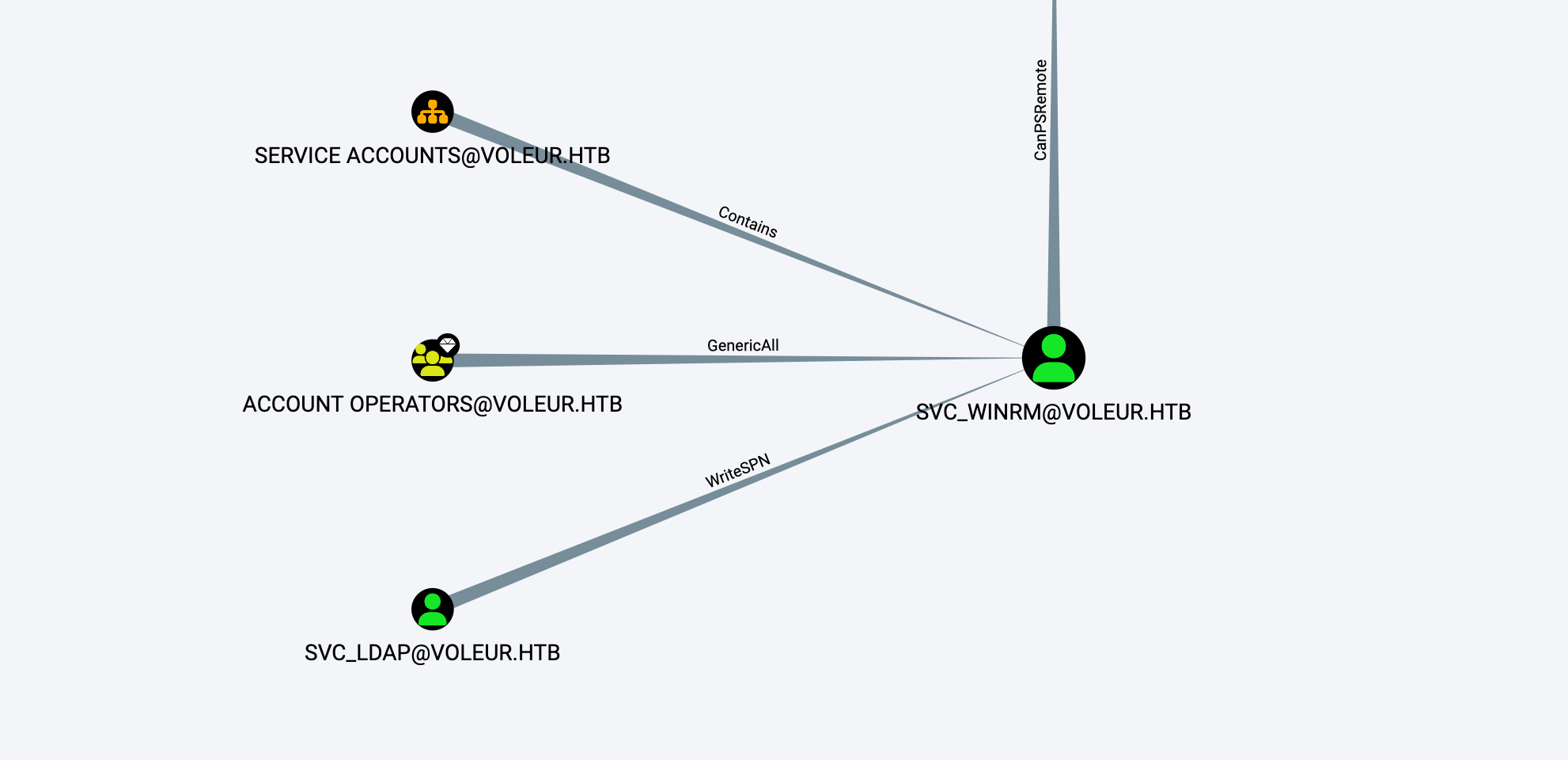 htb-voleur-svc_ldap-bh.png